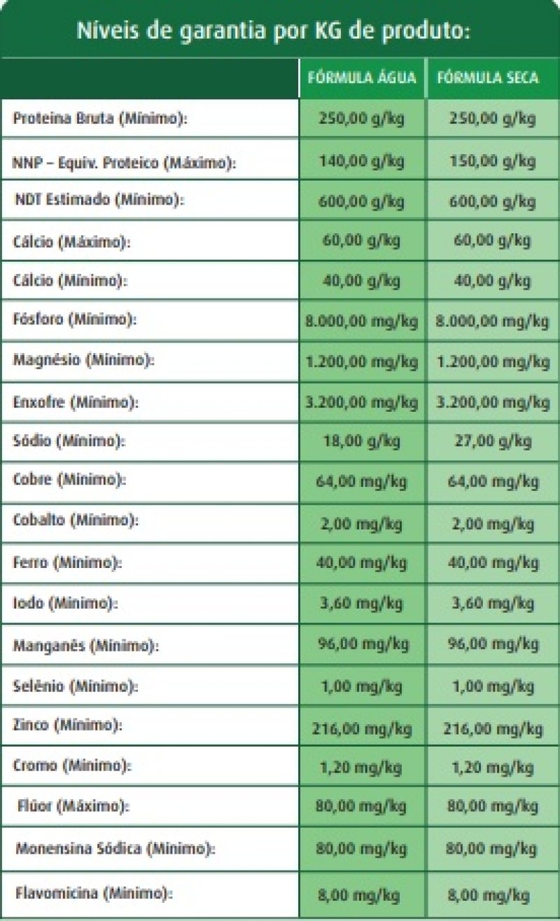 NÍVEIS DE GARANTIA