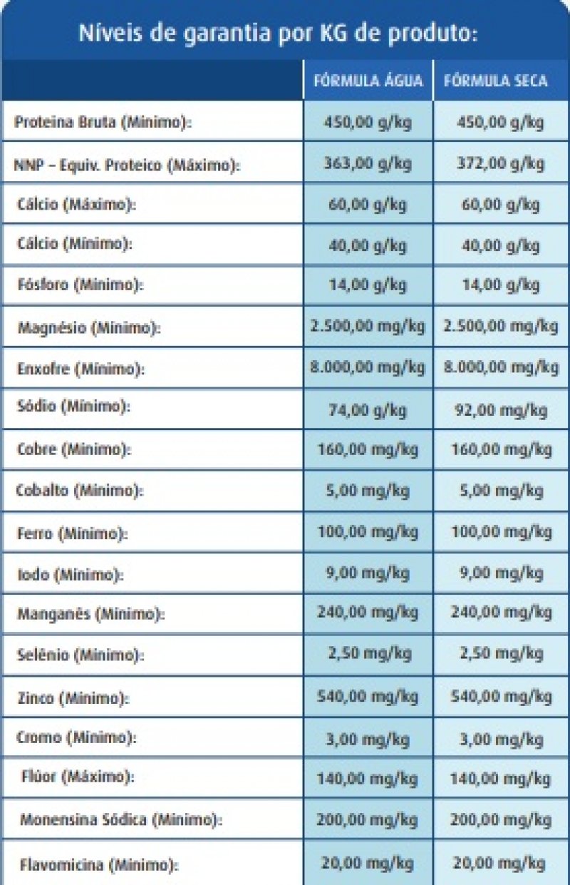 NÍVEIS DE GARANTIA